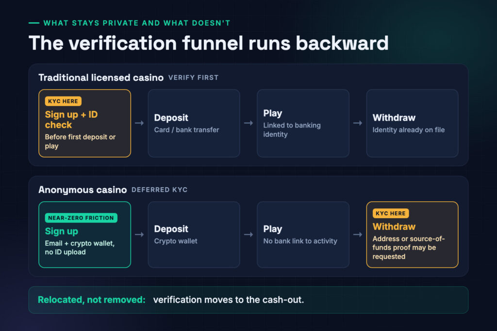 Anonymous casino vs traditional casino: where KYC verification happens in the player journey