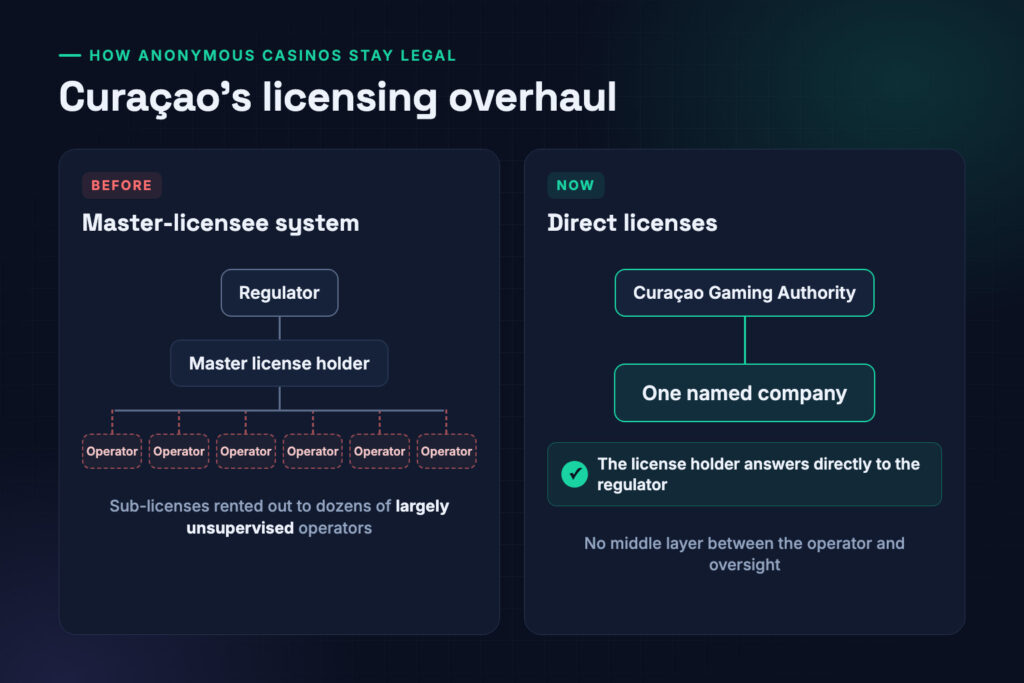 Curaçao licensing overhaul: master-licensee sub-licensing vs direct licenses from the Curaçao Gaming Authority